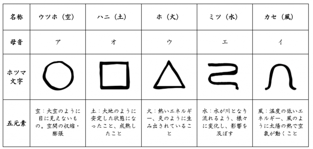 アオウエイの言霊表