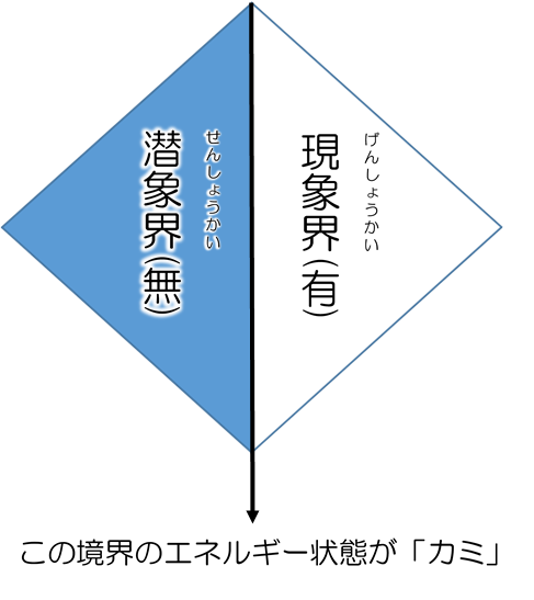 カタ(物質世界、有)とカム(潜象世界、無)