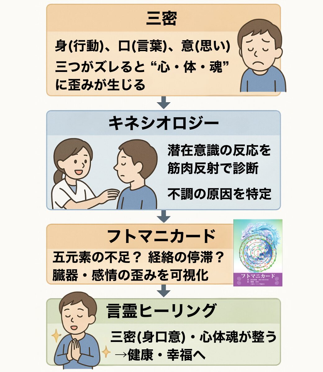 三密、キネシオロジー、言霊ヒーリング、フトマニカード