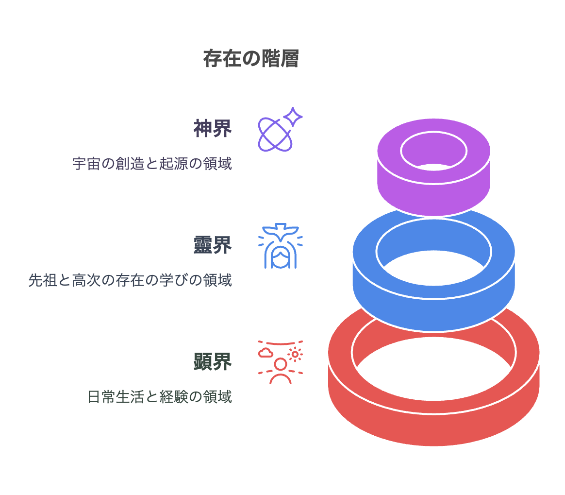 神界、霊界、顕界