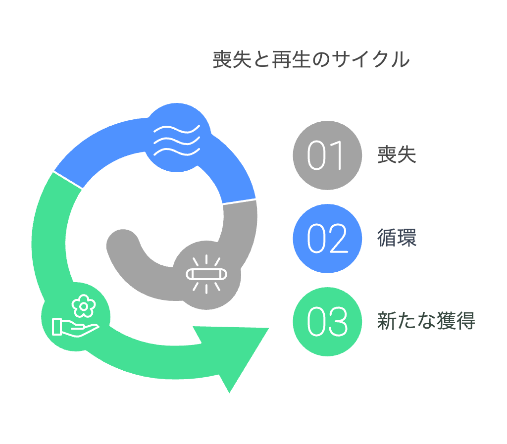 喪失と再生のサイクル