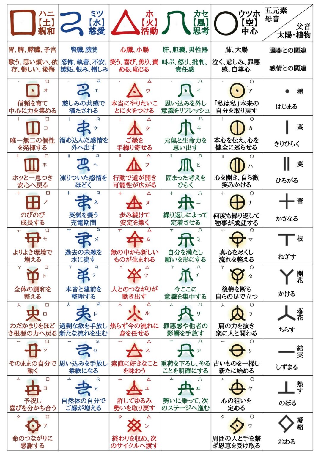 五元素と48音の関係を表した図