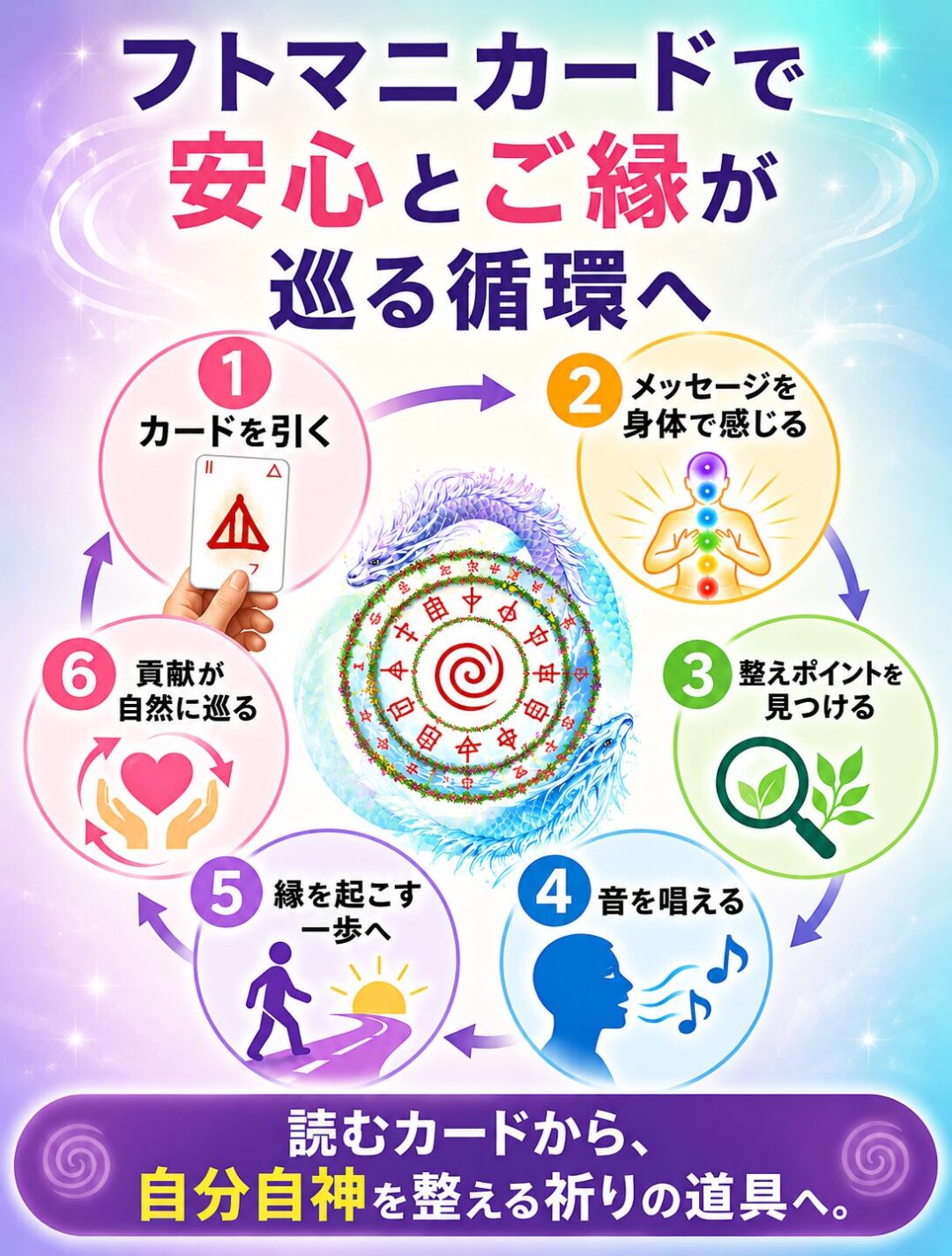 言靈とフトマニの巡りを表したイメージ